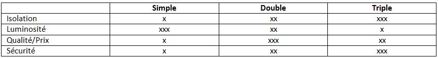 Tableau récapitulatif des caractéristiques de chaque vitrage.
