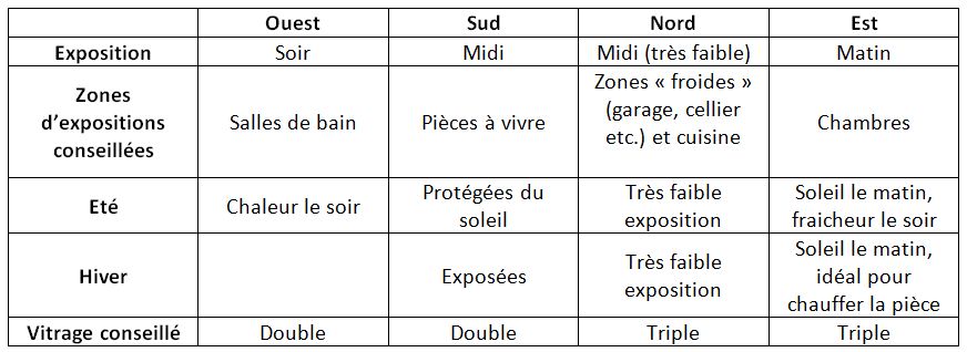 Tableau sur l'orientation de la maison par rapport au soleil