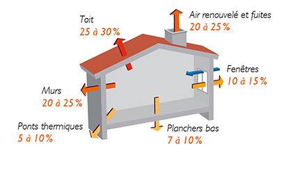 Attention aux déperditions d'énergie avant l'hiver