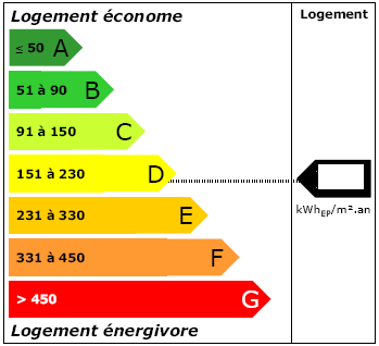 L'étiquette énergie classe les bâtiments en 7 catégories.