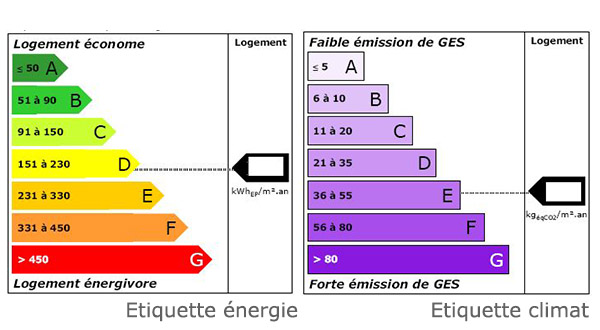 Etiquettes energie - climat