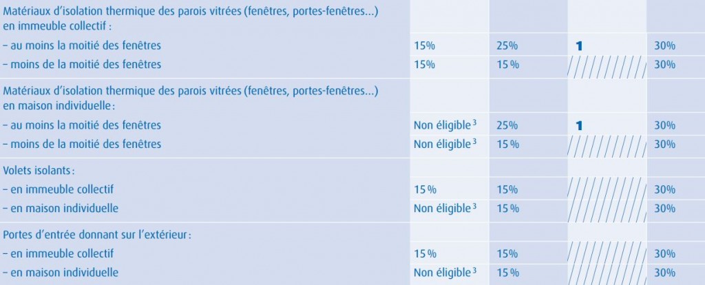 Revenus 2014 fiche pratique parois vitrées taux