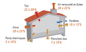 Pertes d'énergie sans isolation - Fotolia