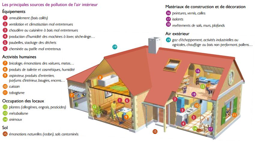 Sources de pollution intérieure selon l'ADEME