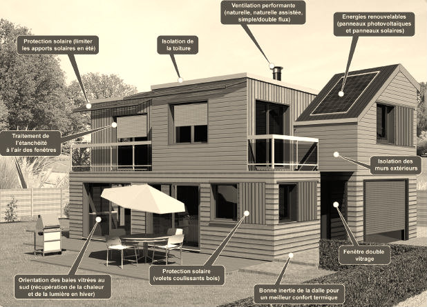 Deperditions d'énergie dans la maison