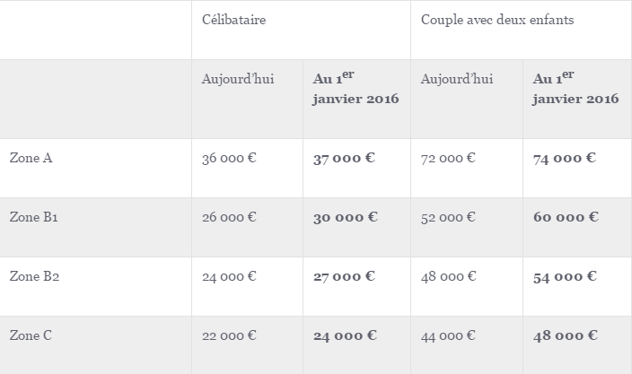 Relèvement du plafond PTZ en 2016