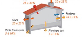 Pertes d'énergie sans isolation - Fotolia