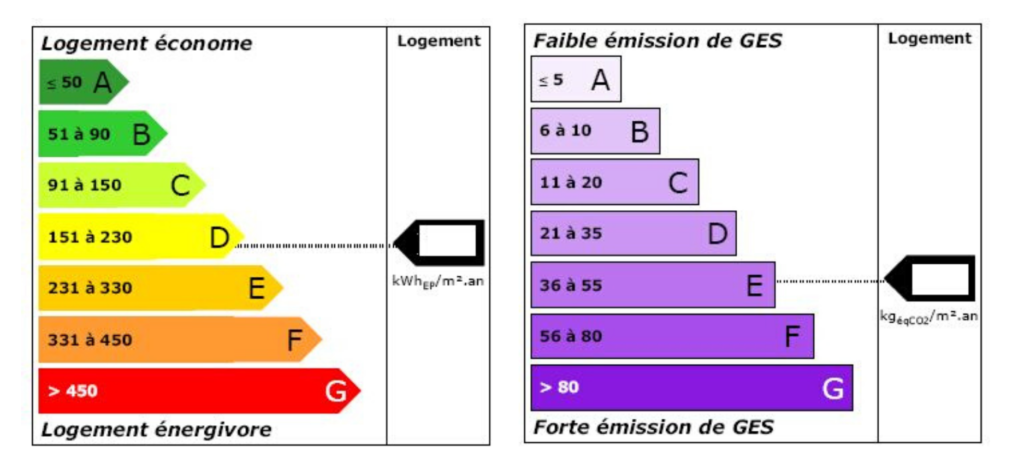 Etiquette energie et GES diagnostic immobilier