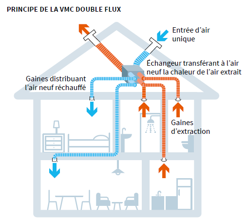 Ventiler sa maison VMC